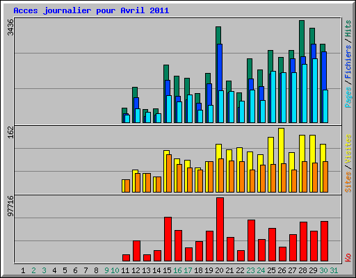 Acces journalier pour Avril 2011