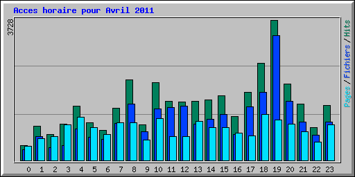Acces horaire pour Avril 2011