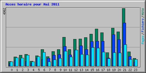 Acces horaire pour Mai 2011